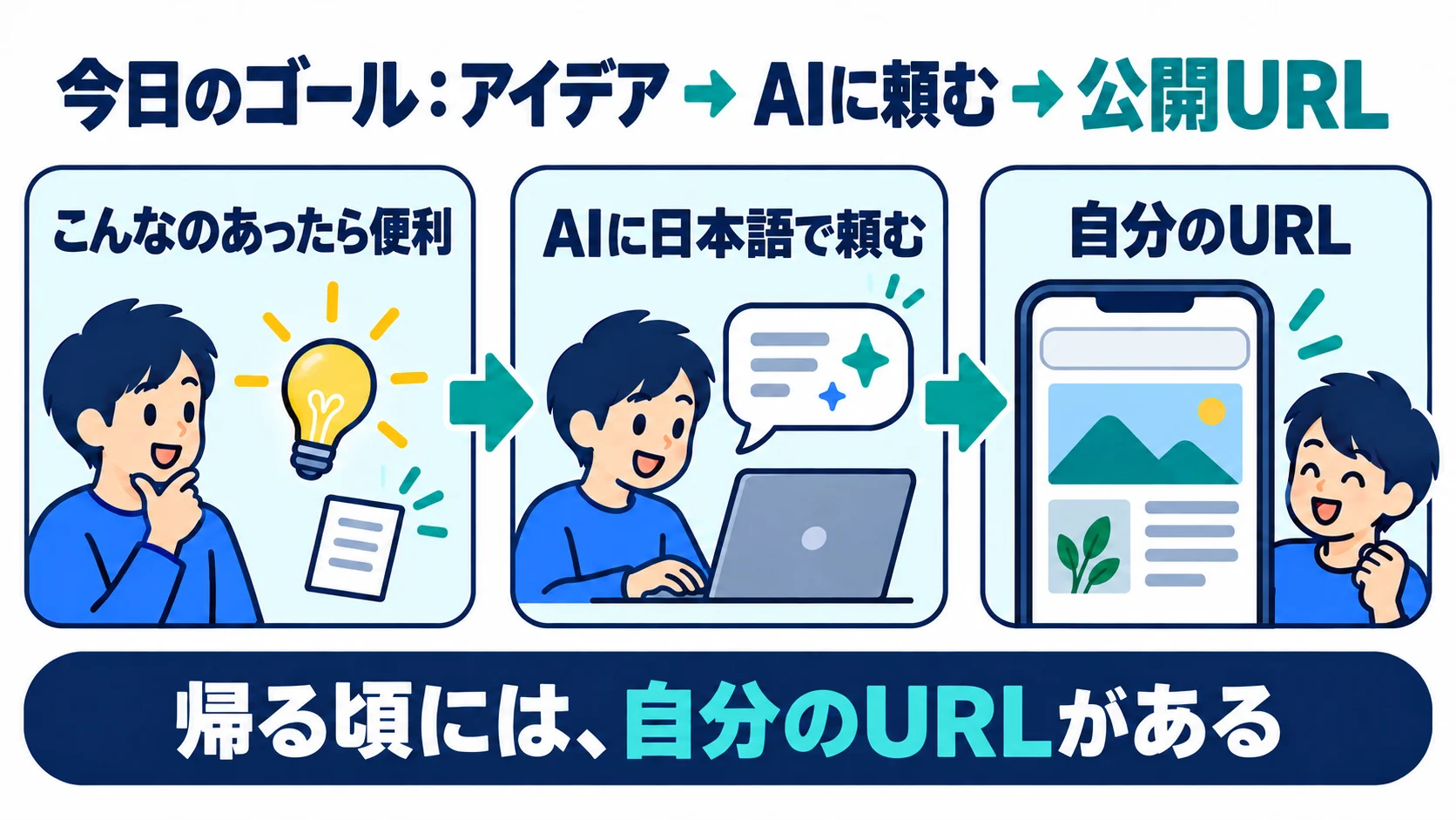 今日のゴール：アイデア、AIに頼む、公開URL。帰る頃には自分のURLがある